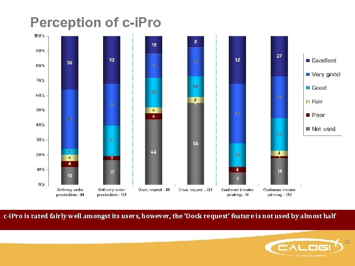 Perception of c-i. Pro is rated fairly well amongst its users, however, the ‘Dock