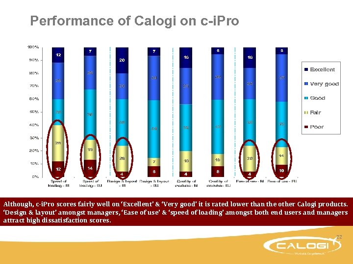 Performance of Calogi on c-i. Pro Although, c-i. Pro scores fairly well on ‘Excellent’