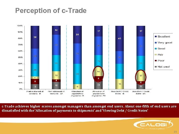 Perception of c-Trade achieves higher scores amongst managers than amongst end users. About one-fifth