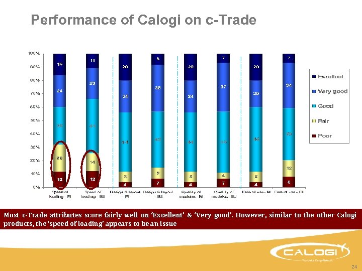 Performance of Calogi on c-Trade Most c-Trade attributes score fairly well on ‘Excellent’ &