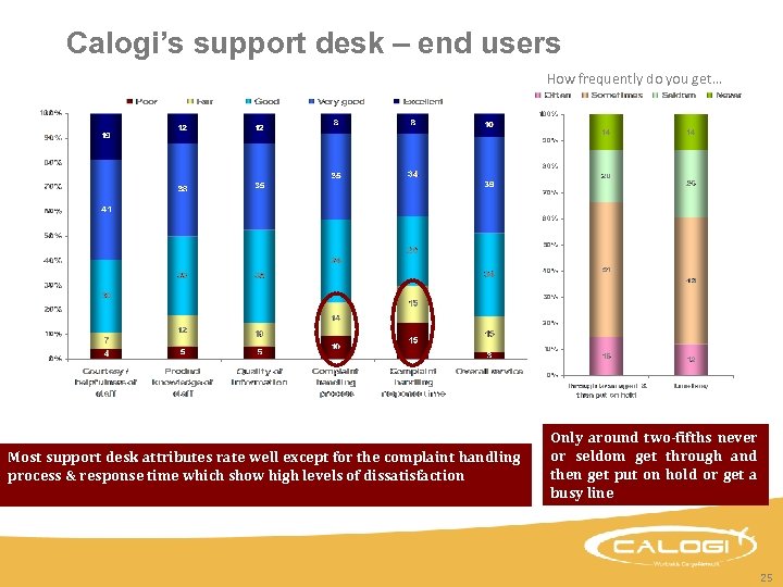 Calogi’s support desk – end users How frequently do you get… Most support desk