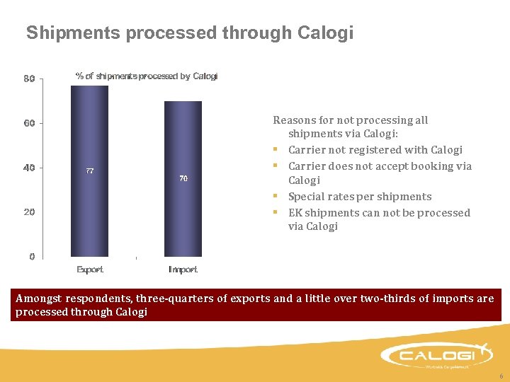 Shipments processed through Calogi Reasons for not processing all shipments via Calogi: § Carrier