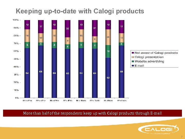 Keeping up-to-date with Calogi products More than half of the respondents keep up with