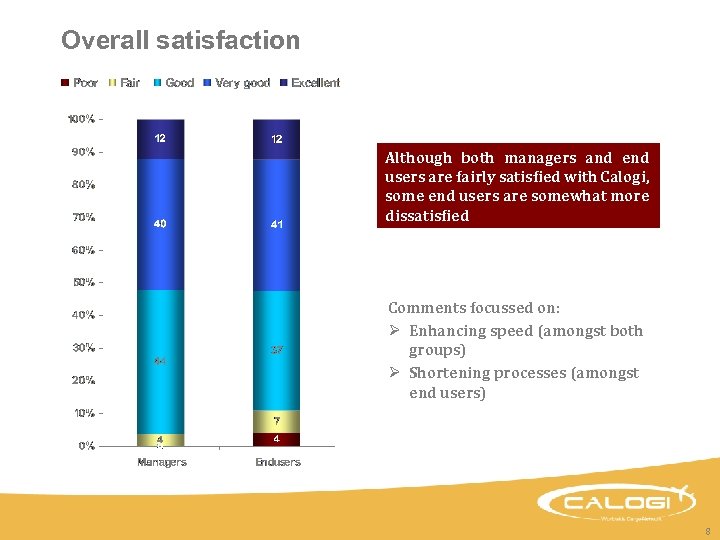 Overall satisfaction Although both managers and end users are fairly satisfied with Calogi, some