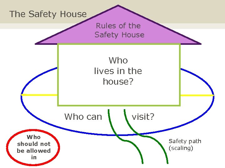 The Safety House Rules of the Safety House Who lives in the house? Who