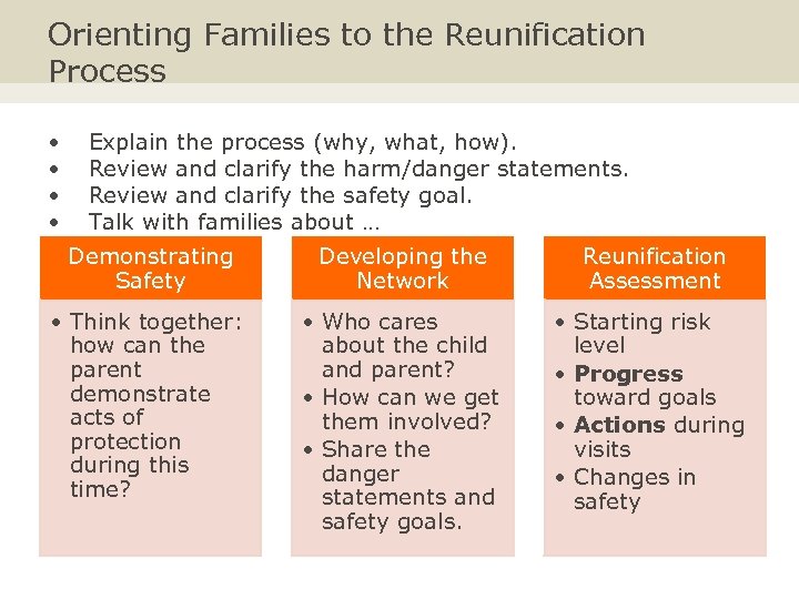 Orienting Families to the Reunification Process • • Explain the process (why, what, how).