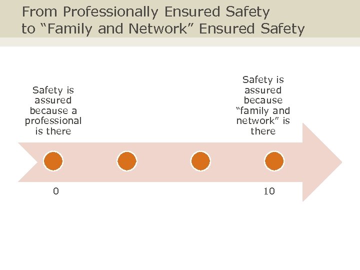 From Professionally Ensured Safety to “Family and Network” Ensured Safety is assured because a