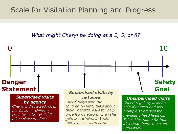 Scale for Visitation Planning and Progress What might Cheryl be doing at a 2,