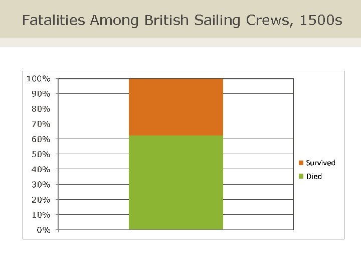 Fatalities Among British Sailing Crews, 1500 s 