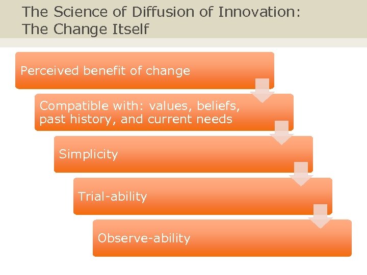 The Science of Diffusion of Innovation: The Change Itself Perceived benefit of change Compatible