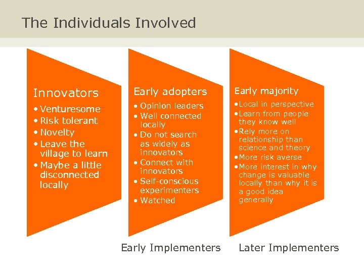 The Individuals Involved Innovators Early adopters Early majority • Venturesome • Risk tolerant •