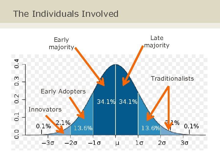 The Individuals Involved Early majority Late majority Traditionalists Early Adopters Innovators 