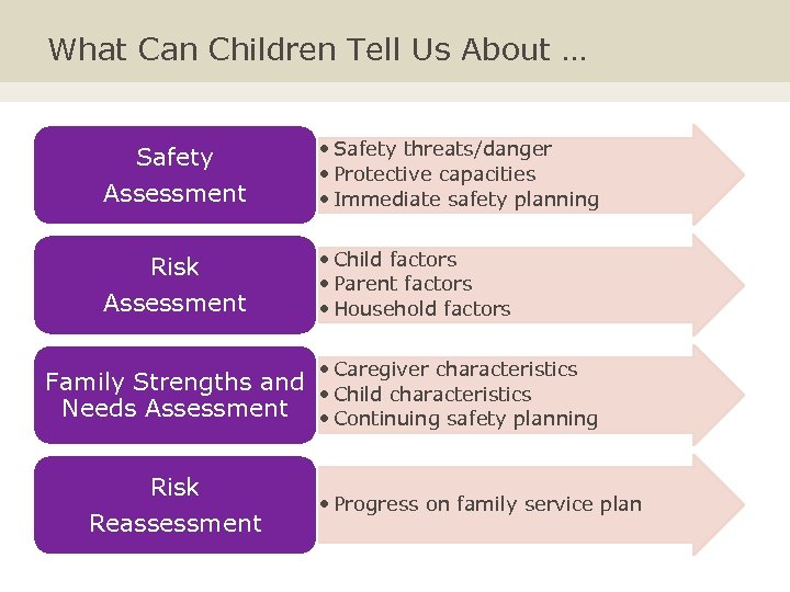 What Can Children Tell Us About … Safety Assessment • Safety threats/danger • Protective