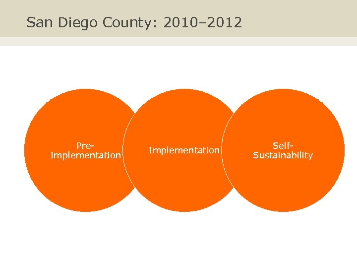 San Diego County: 2010– 2012 Pre. Implementation Self. Sustainability 