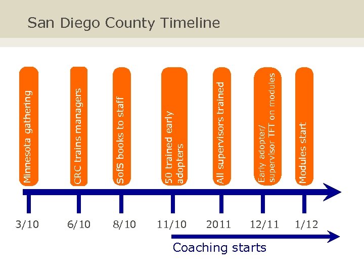 CRC trains managers 3/10 6/10 Early adopter/ supervisor TFT on modules 11/10 2011 12/11