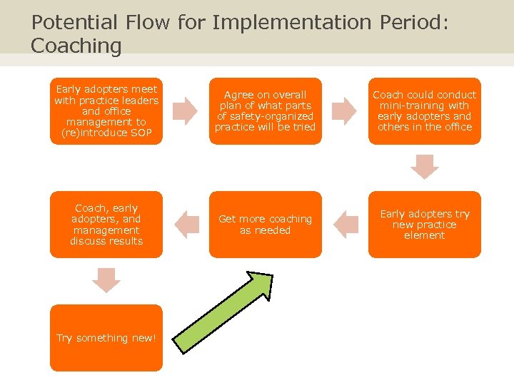 Potential Flow for Implementation Period: Coaching Early adopters meet with practice leaders and office