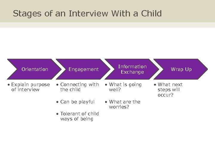 Stages of an Interview With a Child Information Exchange Orientation Engagement • Explain purpose