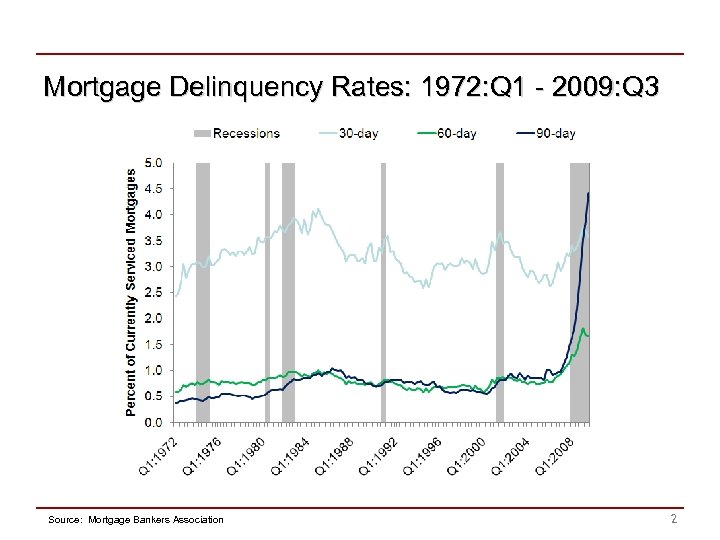 Mortgage Delinquency Rates: 1972: Q 1 - 2009: Q 3 Source: Mortgage Bankers Association