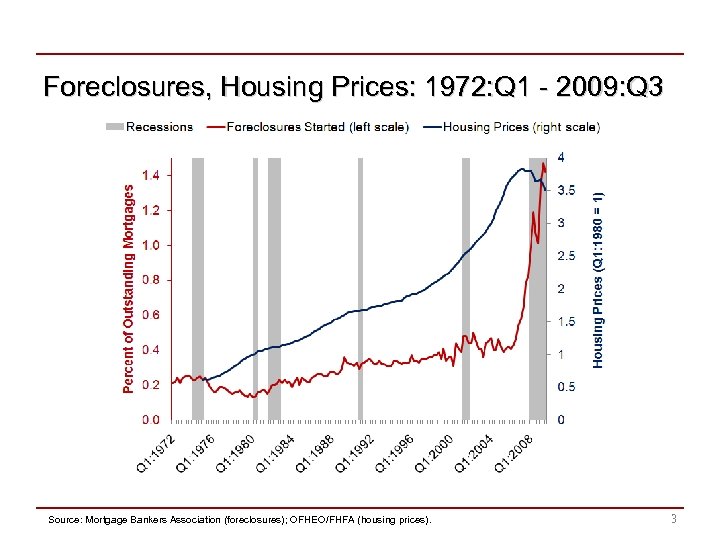 Foreclosures, Housing Prices: 1972: Q 1 - 2009: Q 3 Source: Mortgage Bankers Association