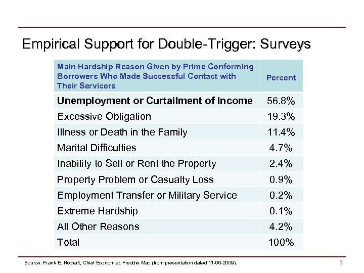 Empirical Support for Double-Trigger: Surveys Main Hardship Reason Given by Prime Conforming Borrowers Who