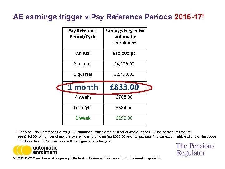 AE earnings trigger v Pay Reference Periods 2016 -17† Pay Reference Period/Cycle Earnings trigger