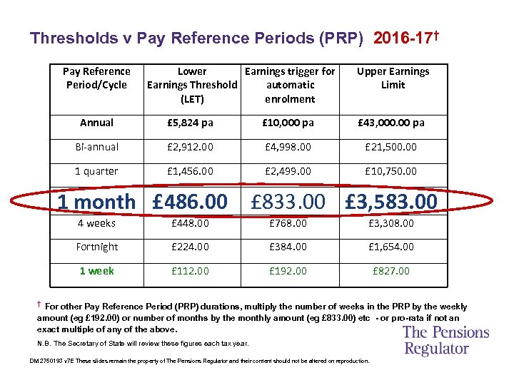 Thresholds v Pay Reference Periods (PRP) 2016 -17† Pay Reference Period/Cycle Lower Earnings trigger