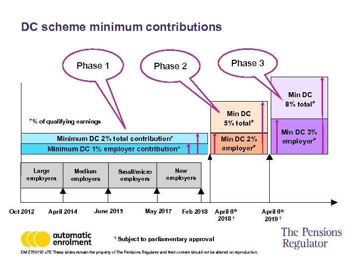 DC scheme minimum contributions Phase 1 Phase 2 Phase 3 Min DC 8% total*