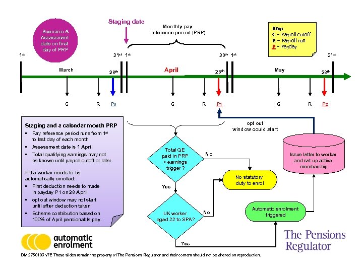 Staging date 1 st Scenario A Assessment date on first day of PRP 31