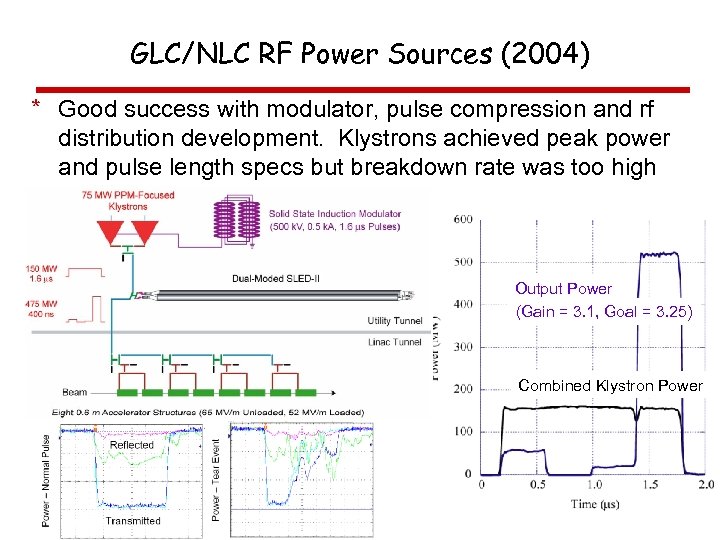 GLC/NLC RF Power Sources (2004) * Good success with modulator, pulse compression and rf