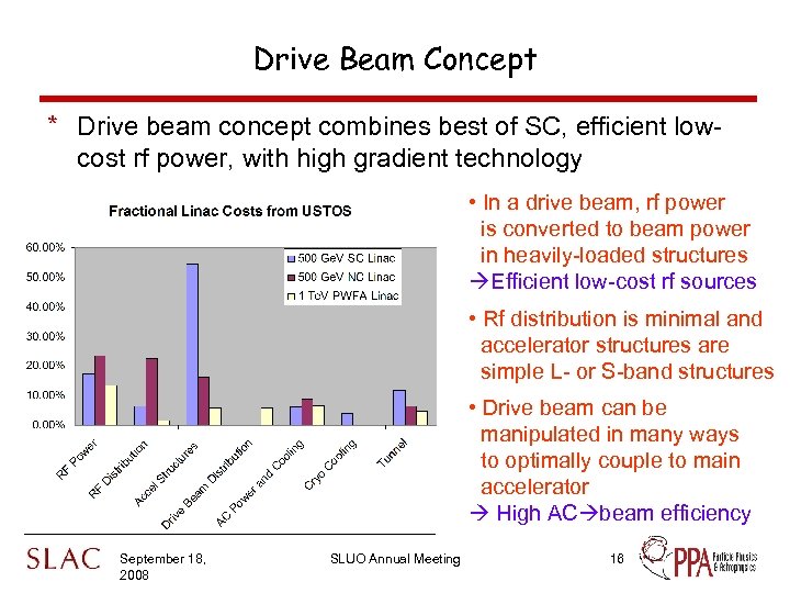 Drive Beam Concept * Drive beam concept combines best of SC, efficient lowcost rf