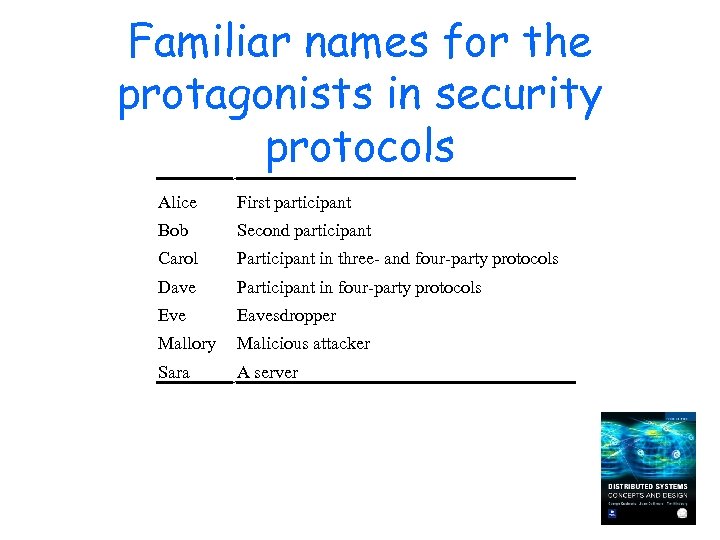 Familiar names for the protagonists in security protocols Alice First participant Bob Second participant