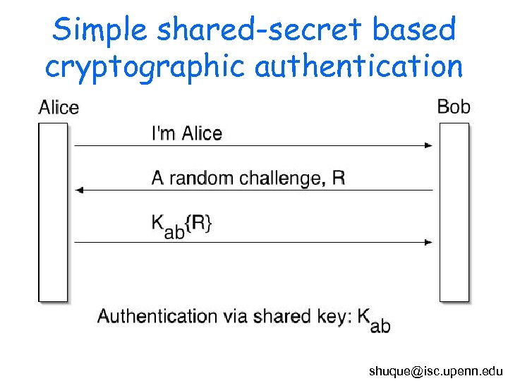 Simple shared-secret based cryptographic authentication shuque@isc. upenn. edu 