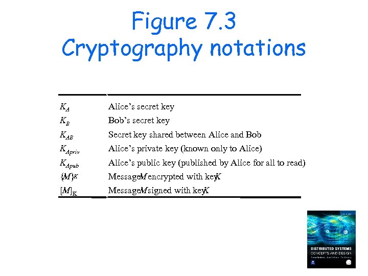 Figure 7. 3 Cryptography notations KA Alice’s secret key KB Bob’s secret key KAB