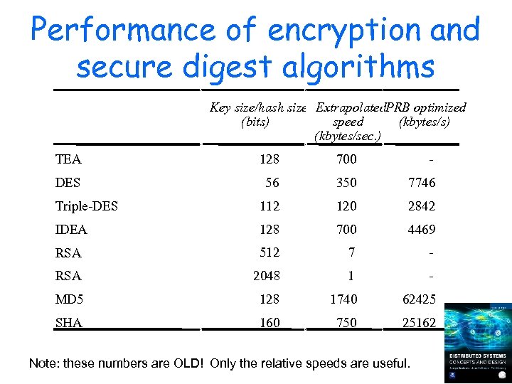 Performance of encryption and secure digest algorithms Key size/hash size Extrapolated. PRB optimized (bits)