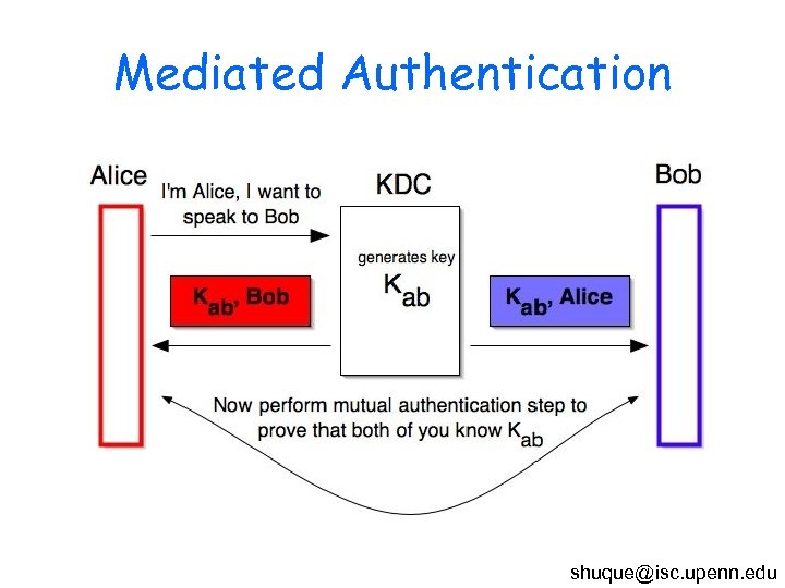 Mediated Authentication shuque@isc. upenn. edu 