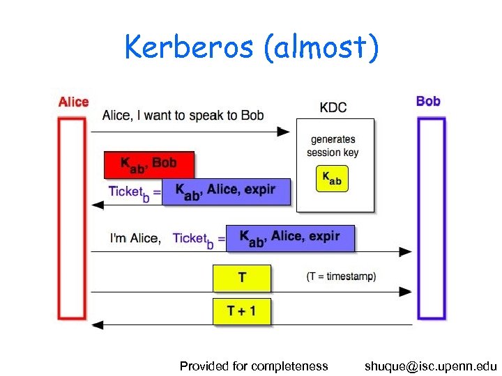Kerberos (almost) Provided for completeness shuque@isc. upenn. edu 
