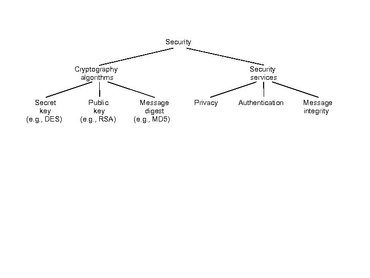 Security Cryptography algorithms Secret key (e. g. , DES) Public key (e. g. ,
