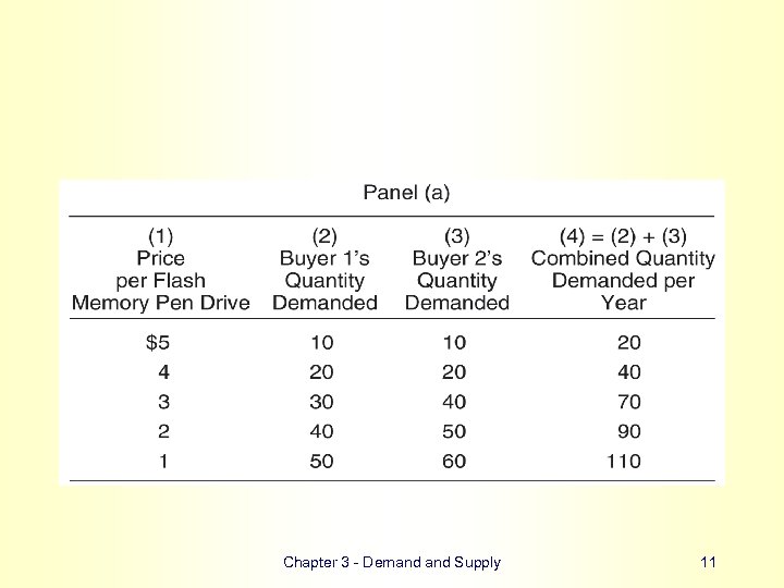 Chapter 3 - Demand Supply 11 