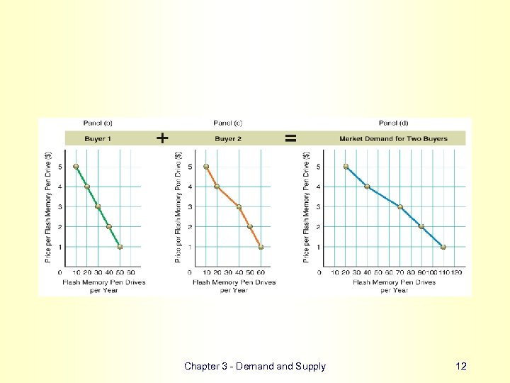 Chapter 3 - Demand Supply 12 