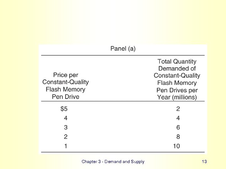 Chapter 3 - Demand Supply 13 