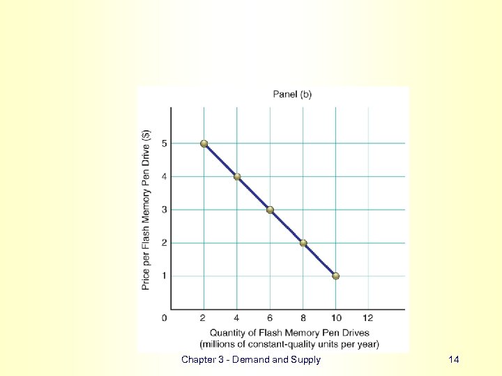 Chapter 3 - Demand Supply 14 