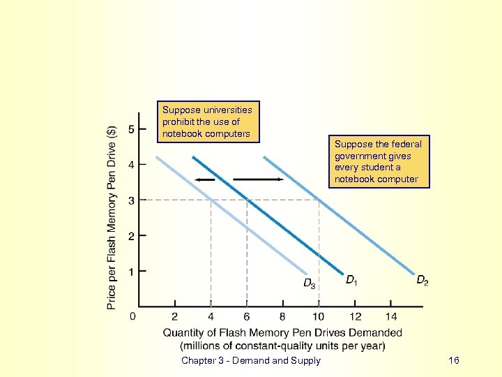 Suppose universities prohibit the use of notebook computers Chapter 3 - Demand Supply Suppose