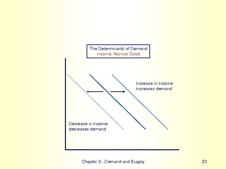 The Determinants of Demand Income: Normal Good Increase in income increases demand Decrease in