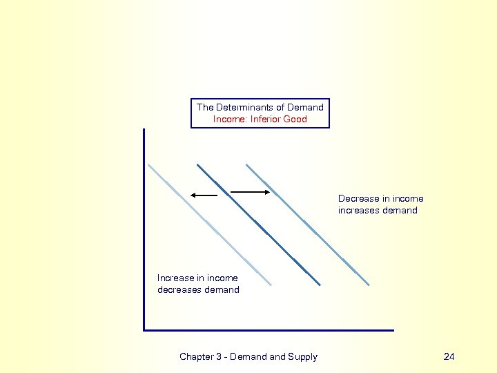 The Determinants of Demand Income: Inferior Good Decrease in income increases demand Increase in