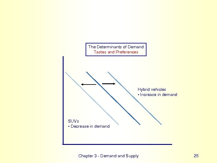 The Determinants of Demand Tastes and Preferences Hybrid vehicles • Increase in demand SUVs