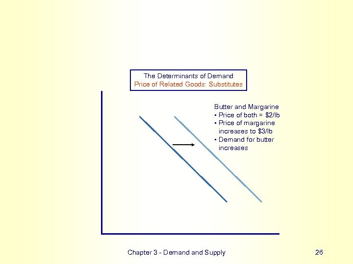 The Determinants of Demand Price of Related Goods: Substitutes Butter and Margarine • Price