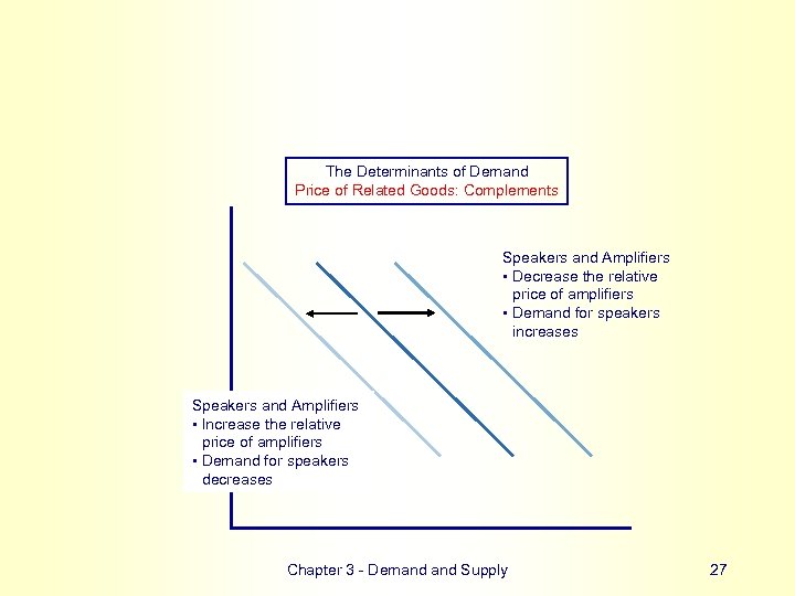 The Determinants of Demand Price of Related Goods: Complements Speakers and Amplifiers • Decrease