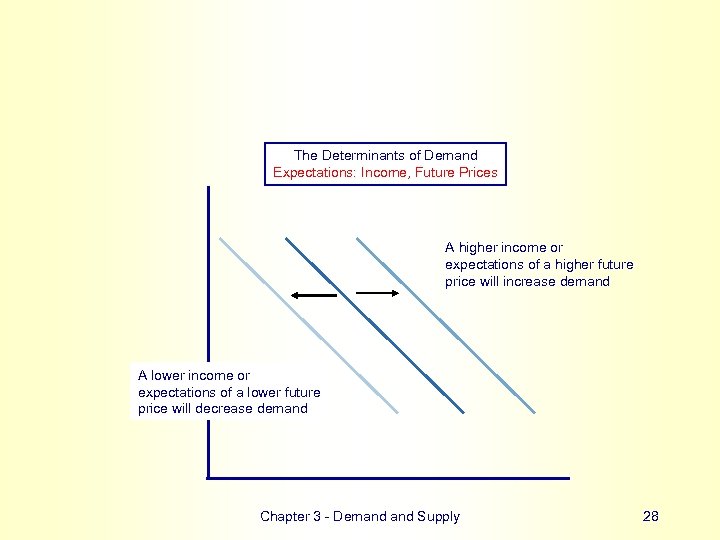 The Determinants of Demand Expectations: Income, Future Prices A higher income or expectations of