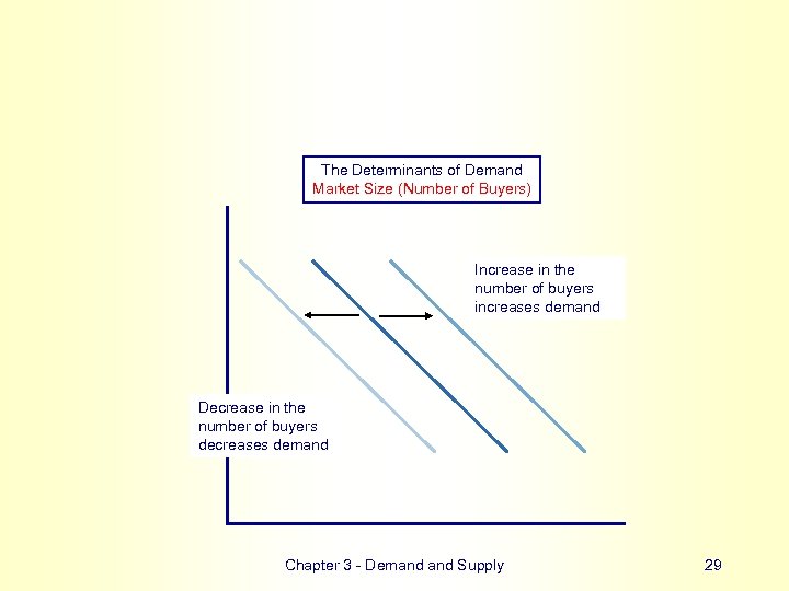 The Determinants of Demand Market Size (Number of Buyers) Increase in the number of