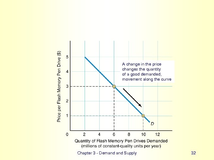 A change in the price changes the quantity of a good demanded, movement along